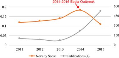 Predictive Effects of Novelty Measured by Temporal Embeddings on the Growth of Scientific Literature